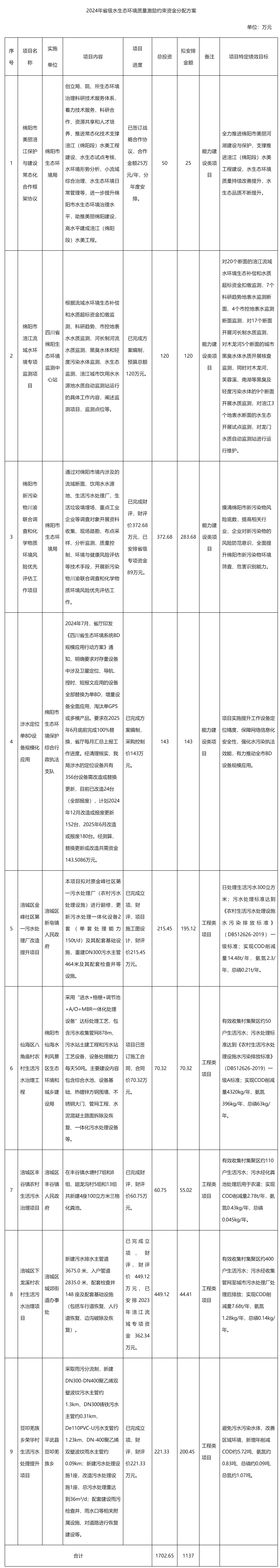 2024年省級水生態(tài)環(huán)境質(zhì)量激勵約束資金分配方案公示_資金分配_綿陽市人民政府.png 2024年省級水生態(tài)環(huán)境質(zhì)量激勵約束資金分配方案公示_資金分配_綿陽市人民政府.png