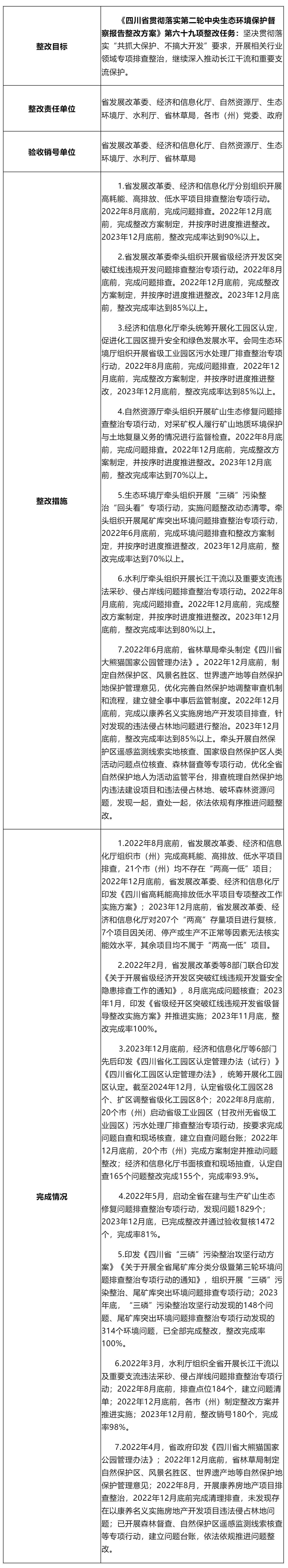 第二輪中央生態(tài)環(huán)境保護督察第六十九項整改任務(wù)公示材料_其他_綿陽市人民政府.png