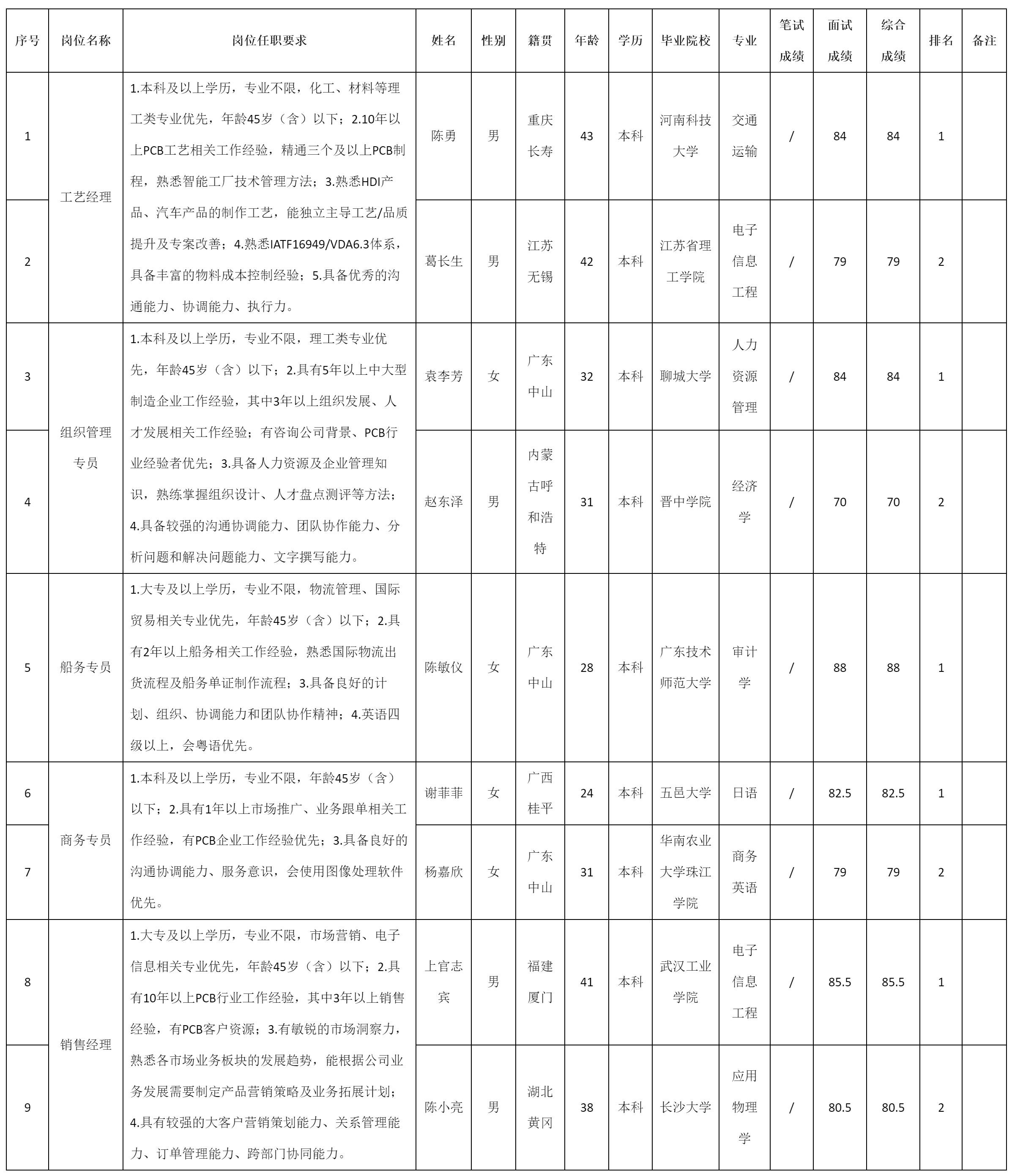 工藝經(jīng)理崗等.png 工藝經(jīng)理崗等.png