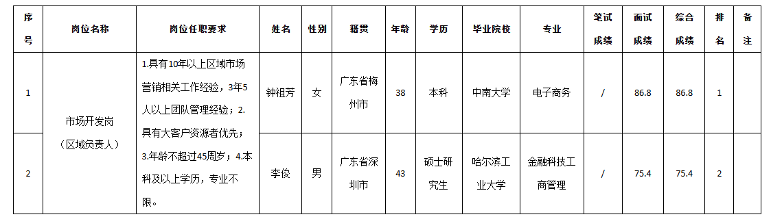 九洲投控營銷區(qū)域.png 九洲投控營銷區(qū)域.png